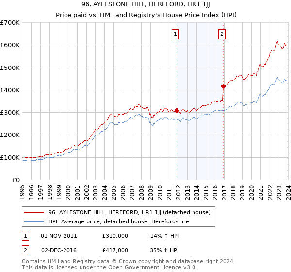 96, AYLESTONE HILL, HEREFORD, HR1 1JJ: Price paid vs HM Land Registry's House Price Index