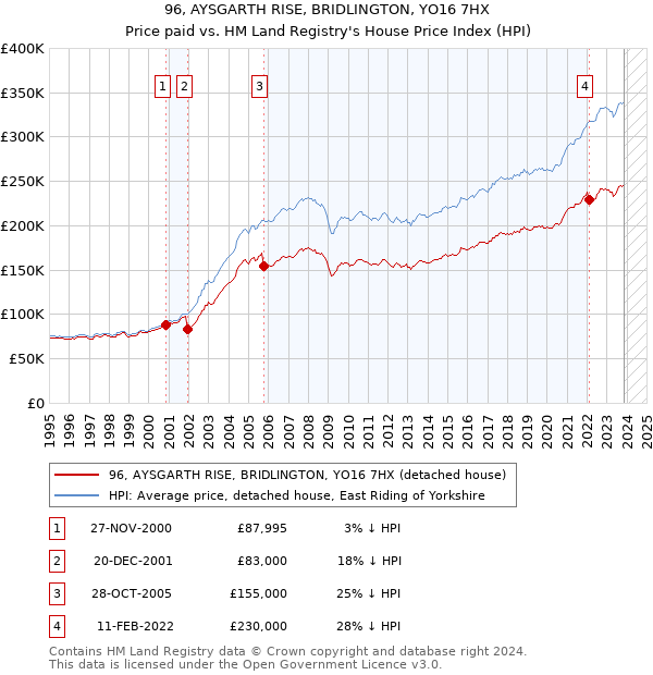 96, AYSGARTH RISE, BRIDLINGTON, YO16 7HX: Price paid vs HM Land Registry's House Price Index