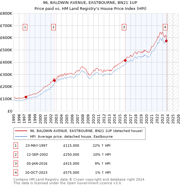 96, BALDWIN AVENUE, EASTBOURNE, BN21 1UP: Price paid vs HM Land Registry's House Price Index