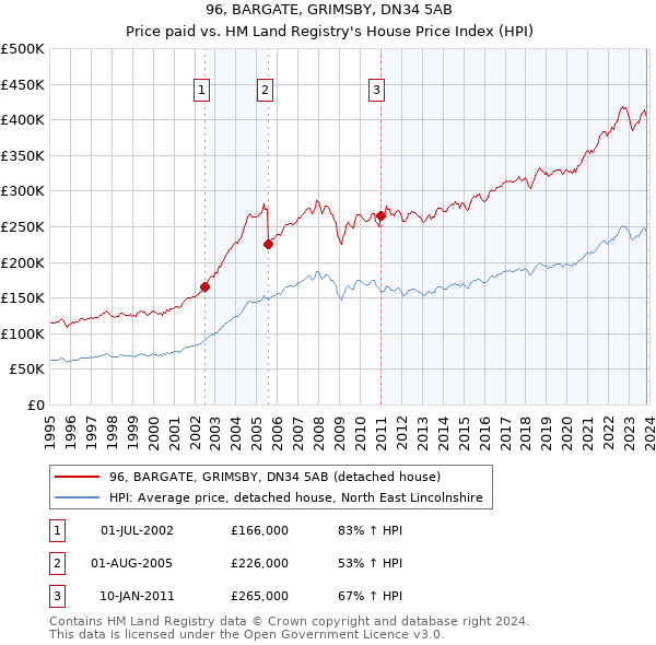 96, BARGATE, GRIMSBY, DN34 5AB: Price paid vs HM Land Registry's House Price Index