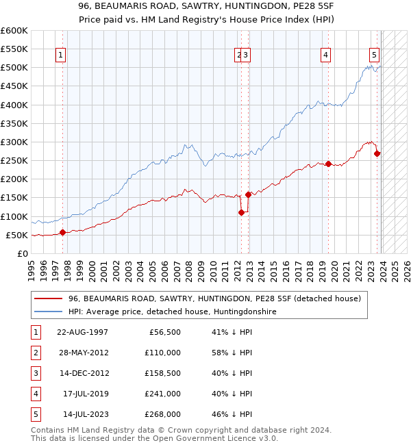 96, BEAUMARIS ROAD, SAWTRY, HUNTINGDON, PE28 5SF: Price paid vs HM Land Registry's House Price Index