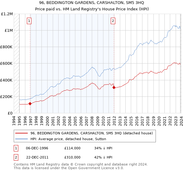 96, BEDDINGTON GARDENS, CARSHALTON, SM5 3HQ: Price paid vs HM Land Registry's House Price Index