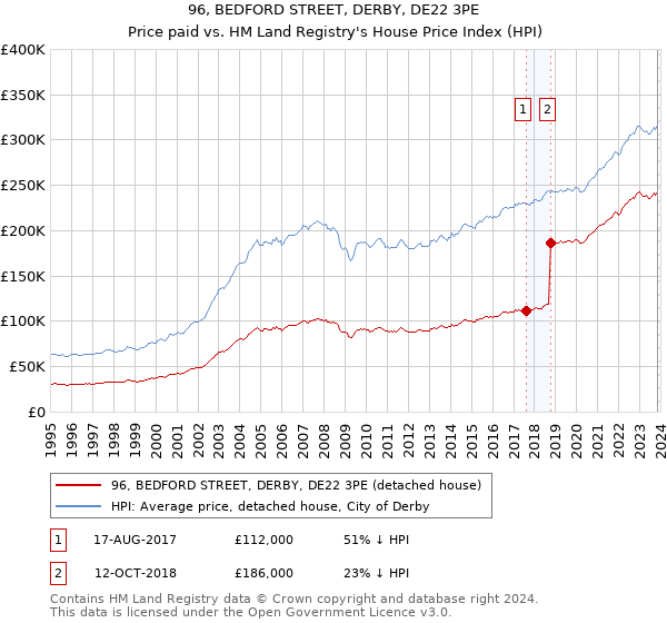 96, BEDFORD STREET, DERBY, DE22 3PE: Price paid vs HM Land Registry's House Price Index