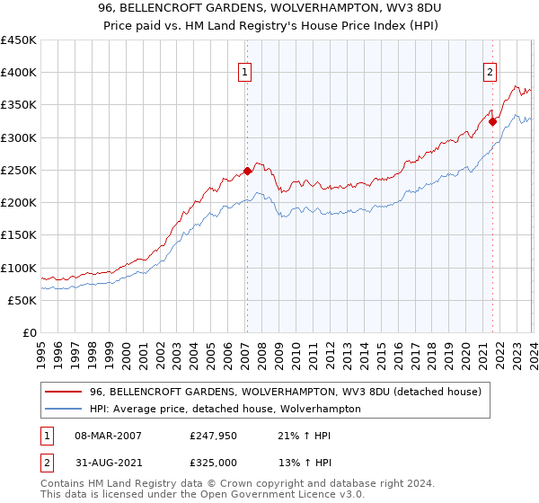 96, BELLENCROFT GARDENS, WOLVERHAMPTON, WV3 8DU: Price paid vs HM Land Registry's House Price Index