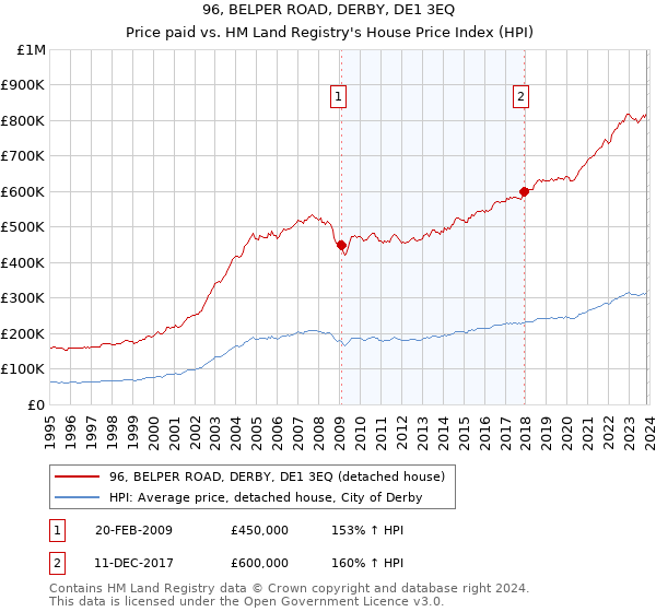 96, BELPER ROAD, DERBY, DE1 3EQ: Price paid vs HM Land Registry's House Price Index