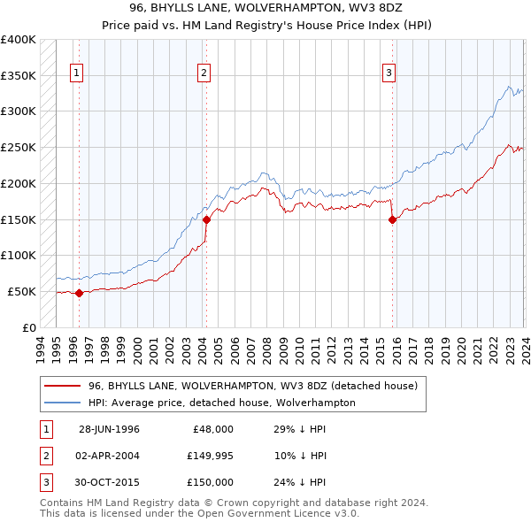 96, BHYLLS LANE, WOLVERHAMPTON, WV3 8DZ: Price paid vs HM Land Registry's House Price Index