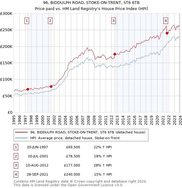 96, BIDDULPH ROAD, STOKE-ON-TRENT, ST6 6TB: Price paid vs HM Land Registry's House Price Index