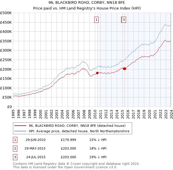 96, BLACKBIRD ROAD, CORBY, NN18 8FE: Price paid vs HM Land Registry's House Price Index
