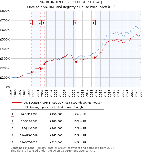 96, BLUNDEN DRIVE, SLOUGH, SL3 8WQ: Price paid vs HM Land Registry's House Price Index