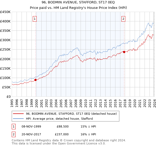 96, BODMIN AVENUE, STAFFORD, ST17 0EQ: Price paid vs HM Land Registry's House Price Index