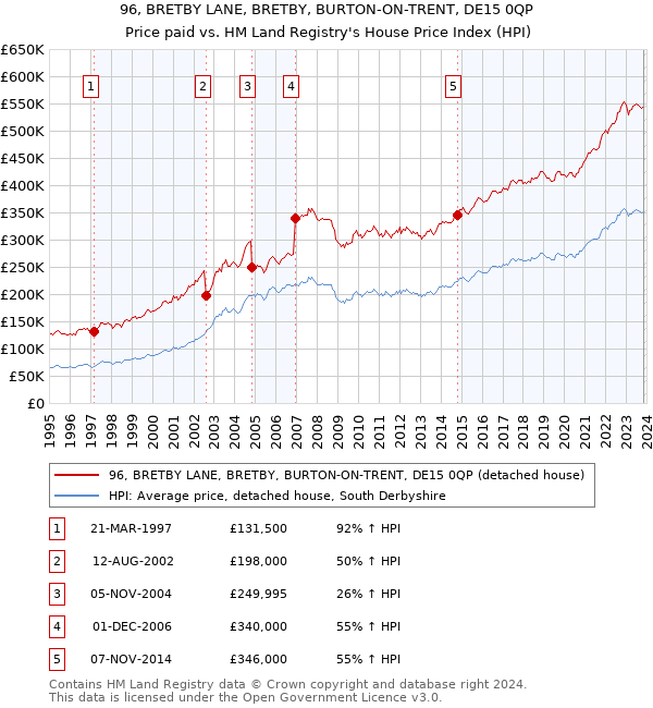 96, BRETBY LANE, BRETBY, BURTON-ON-TRENT, DE15 0QP: Price paid vs HM Land Registry's House Price Index