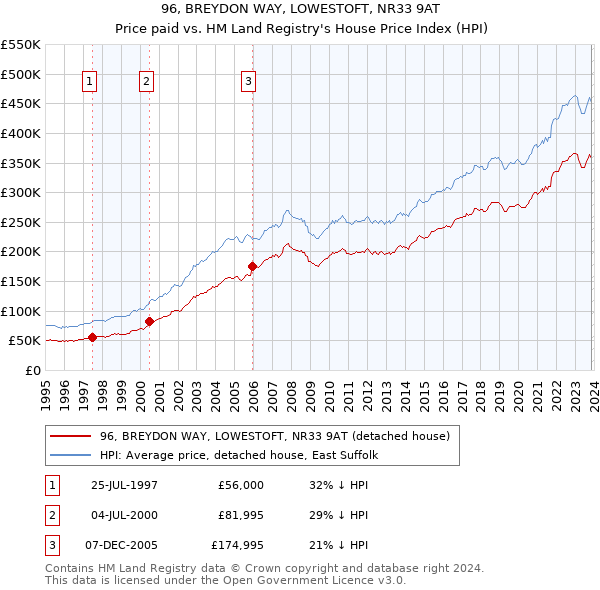 96, BREYDON WAY, LOWESTOFT, NR33 9AT: Price paid vs HM Land Registry's House Price Index