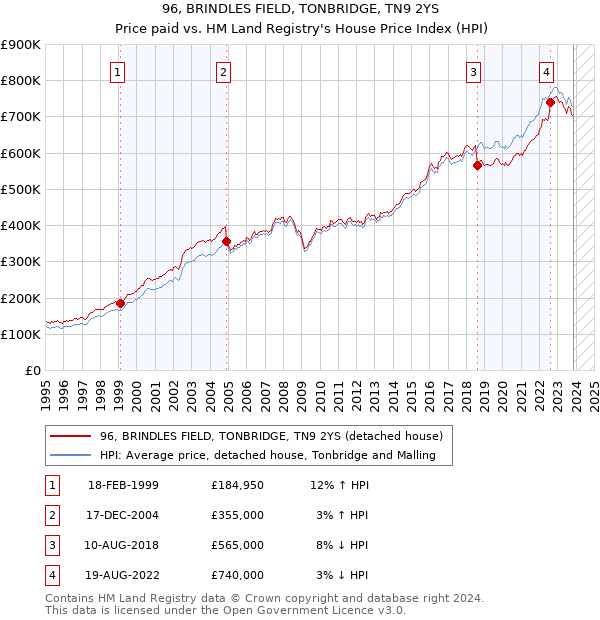 96, BRINDLES FIELD, TONBRIDGE, TN9 2YS: Price paid vs HM Land Registry's House Price Index