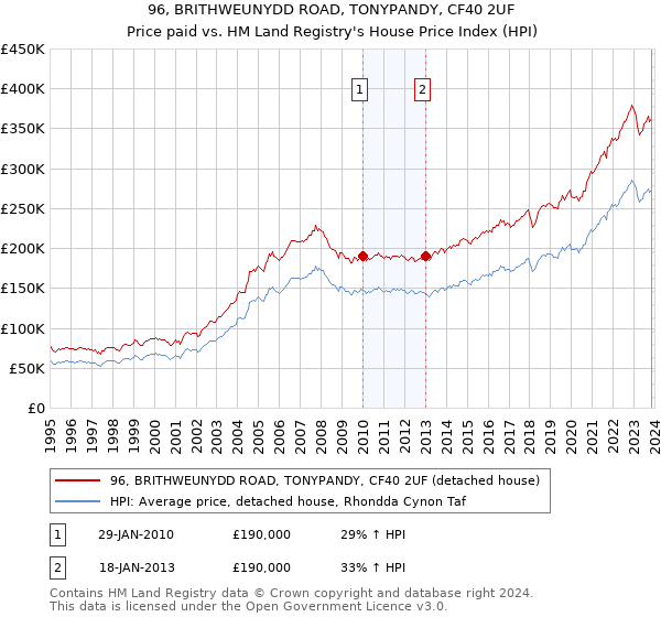 96, BRITHWEUNYDD ROAD, TONYPANDY, CF40 2UF: Price paid vs HM Land Registry's House Price Index