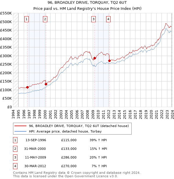 96, BROADLEY DRIVE, TORQUAY, TQ2 6UT: Price paid vs HM Land Registry's House Price Index