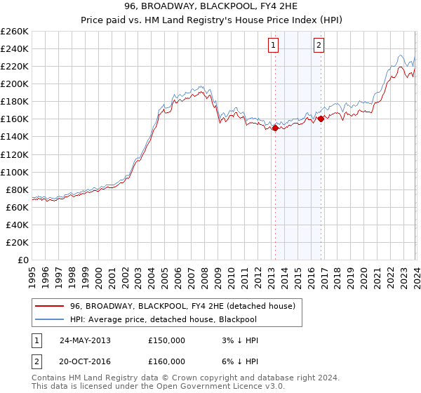 96, BROADWAY, BLACKPOOL, FY4 2HE: Price paid vs HM Land Registry's House Price Index