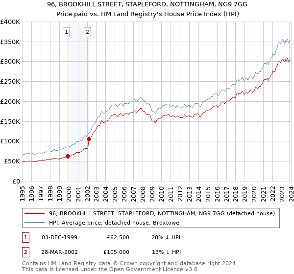 96, BROOKHILL STREET, STAPLEFORD, NOTTINGHAM, NG9 7GG: Price paid vs HM Land Registry's House Price Index
