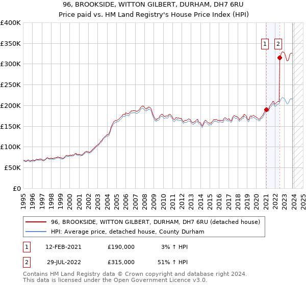 96, BROOKSIDE, WITTON GILBERT, DURHAM, DH7 6RU: Price paid vs HM Land Registry's House Price Index