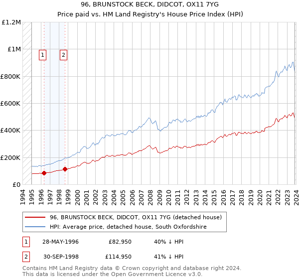 96, BRUNSTOCK BECK, DIDCOT, OX11 7YG: Price paid vs HM Land Registry's House Price Index