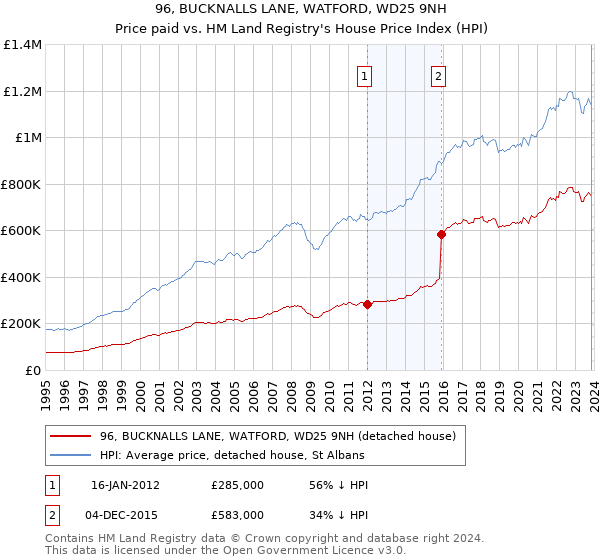 96, BUCKNALLS LANE, WATFORD, WD25 9NH: Price paid vs HM Land Registry's House Price Index