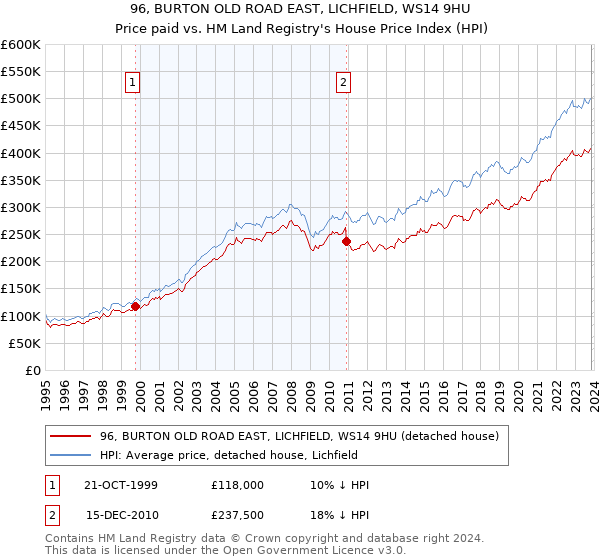 96, BURTON OLD ROAD EAST, LICHFIELD, WS14 9HU: Price paid vs HM Land Registry's House Price Index