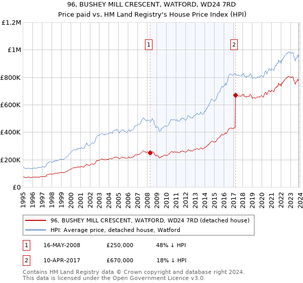 96, BUSHEY MILL CRESCENT, WATFORD, WD24 7RD: Price paid vs HM Land Registry's House Price Index