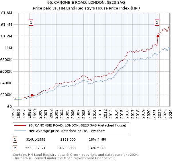 96, CANONBIE ROAD, LONDON, SE23 3AG: Price paid vs HM Land Registry's House Price Index