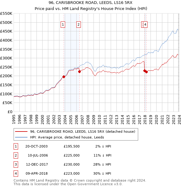 96, CARISBROOKE ROAD, LEEDS, LS16 5RX: Price paid vs HM Land Registry's House Price Index