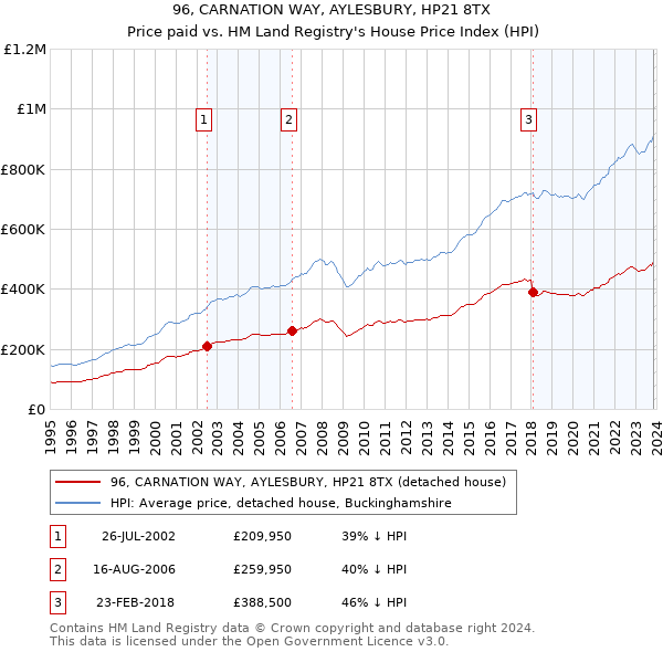 96, CARNATION WAY, AYLESBURY, HP21 8TX: Price paid vs HM Land Registry's House Price Index