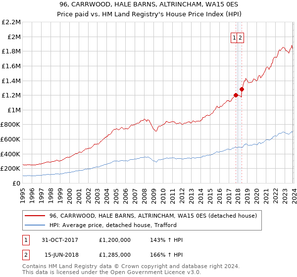 96, CARRWOOD, HALE BARNS, ALTRINCHAM, WA15 0ES: Price paid vs HM Land Registry's House Price Index