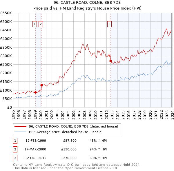 96, CASTLE ROAD, COLNE, BB8 7DS: Price paid vs HM Land Registry's House Price Index