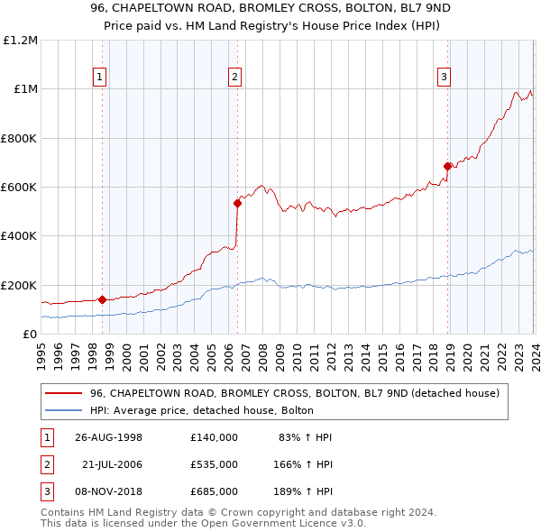 96, CHAPELTOWN ROAD, BROMLEY CROSS, BOLTON, BL7 9ND: Price paid vs HM Land Registry's House Price Index