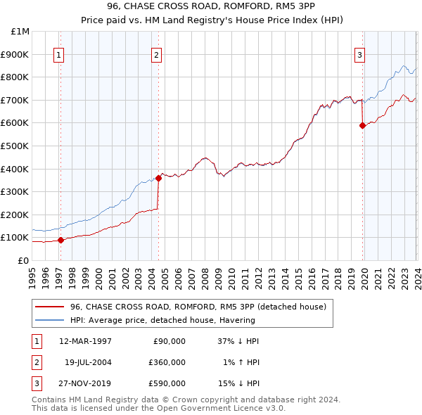 96, CHASE CROSS ROAD, ROMFORD, RM5 3PP: Price paid vs HM Land Registry's House Price Index