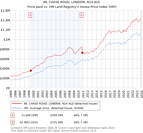 96, CHASE ROAD, LONDON, N14 4LD: Price paid vs HM Land Registry's House Price Index