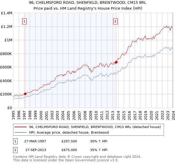 96, CHELMSFORD ROAD, SHENFIELD, BRENTWOOD, CM15 8RL: Price paid vs HM Land Registry's House Price Index