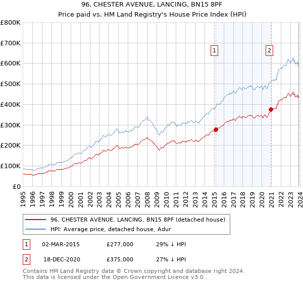 96, CHESTER AVENUE, LANCING, BN15 8PF: Price paid vs HM Land Registry's House Price Index