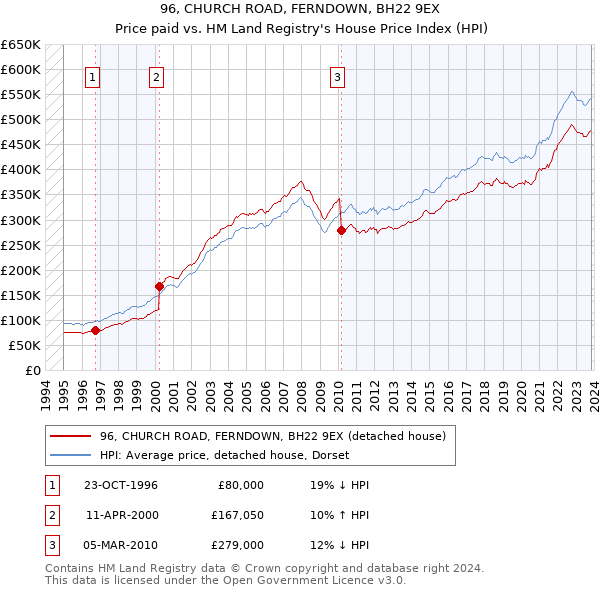 96, CHURCH ROAD, FERNDOWN, BH22 9EX: Price paid vs HM Land Registry's House Price Index