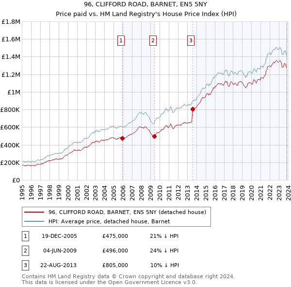 96, CLIFFORD ROAD, BARNET, EN5 5NY: Price paid vs HM Land Registry's House Price Index