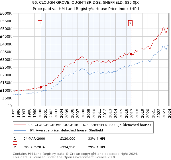 96, CLOUGH GROVE, OUGHTIBRIDGE, SHEFFIELD, S35 0JX: Price paid vs HM Land Registry's House Price Index