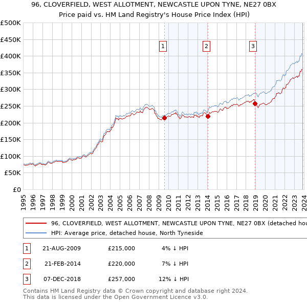 96, CLOVERFIELD, WEST ALLOTMENT, NEWCASTLE UPON TYNE, NE27 0BX: Price paid vs HM Land Registry's House Price Index