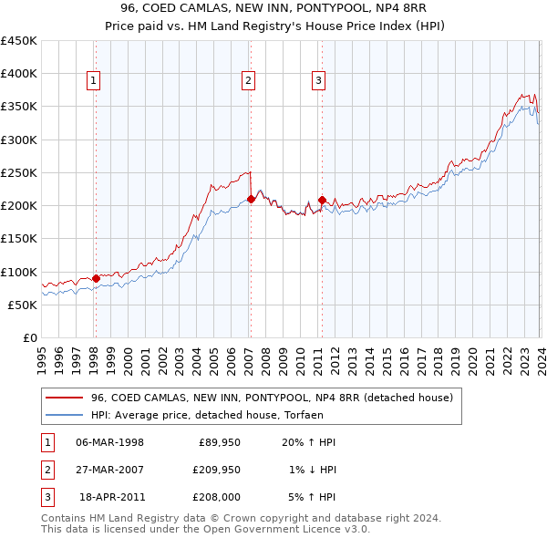 96, COED CAMLAS, NEW INN, PONTYPOOL, NP4 8RR: Price paid vs HM Land Registry's House Price Index