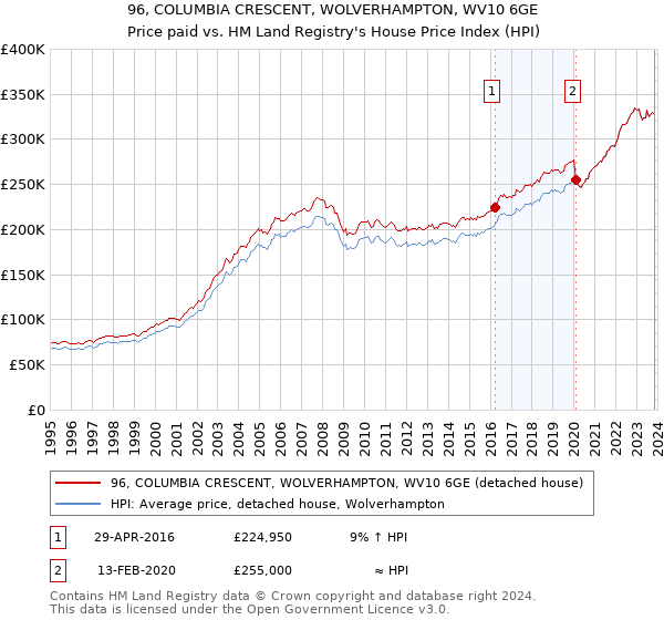 96, COLUMBIA CRESCENT, WOLVERHAMPTON, WV10 6GE: Price paid vs HM Land Registry's House Price Index
