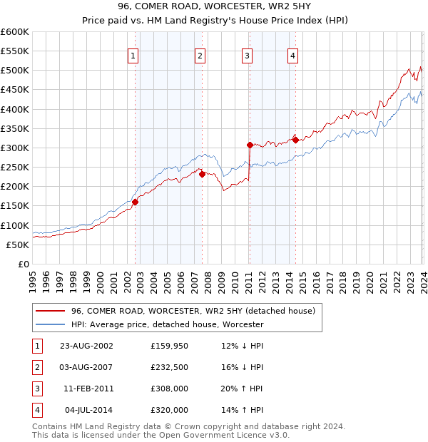 96, COMER ROAD, WORCESTER, WR2 5HY: Price paid vs HM Land Registry's House Price Index