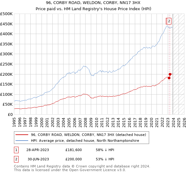96, CORBY ROAD, WELDON, CORBY, NN17 3HX: Price paid vs HM Land Registry's House Price Index