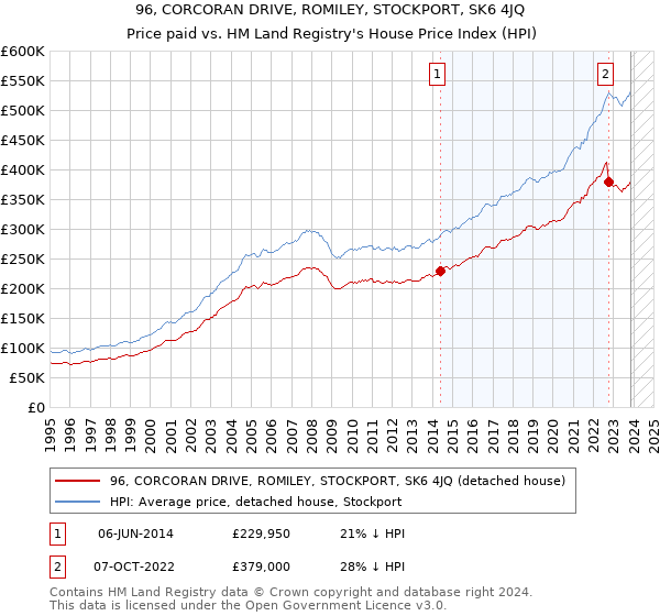 96, CORCORAN DRIVE, ROMILEY, STOCKPORT, SK6 4JQ: Price paid vs HM Land Registry's House Price Index