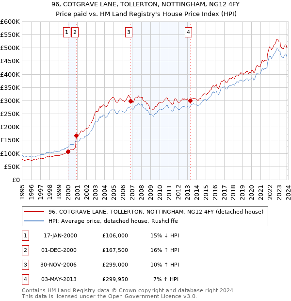 96, COTGRAVE LANE, TOLLERTON, NOTTINGHAM, NG12 4FY: Price paid vs HM Land Registry's House Price Index