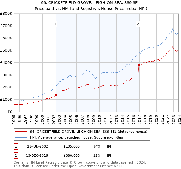 96, CRICKETFIELD GROVE, LEIGH-ON-SEA, SS9 3EL: Price paid vs HM Land Registry's House Price Index