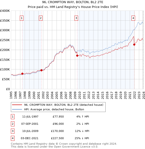 96, CROMPTON WAY, BOLTON, BL2 2TE: Price paid vs HM Land Registry's House Price Index