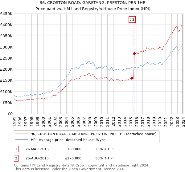 96, CROSTON ROAD, GARSTANG, PRESTON, PR3 1HR: Price paid vs HM Land Registry's House Price Index