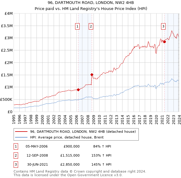 96, DARTMOUTH ROAD, LONDON, NW2 4HB: Price paid vs HM Land Registry's House Price Index
